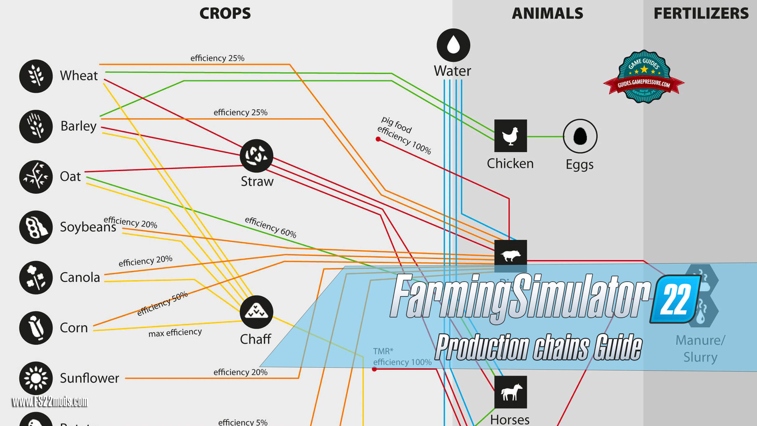 Production Chains Guide In Farming Simulator 22 5319